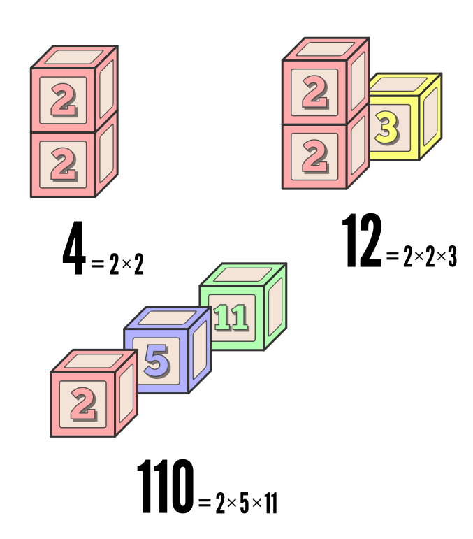 An illustration of children's building blocks stacked as described in the text